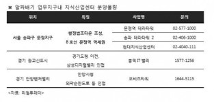 알짜 지식산업센터 어떤게 있나?