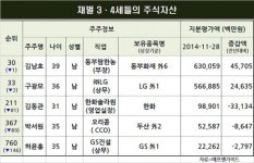 [슈퍼리치-데이타] 후계구도 본격화, 주목받는 재계 3ㆍ4세 주식자산은