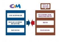 109명 고용승계 제안도 거부, 민노총-씨앤앰 갈등 계속