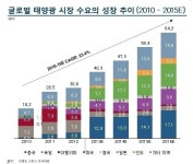 국제유가 급락.. 태양광 “유가 영향 제한적”
