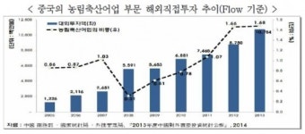 세계 축산 기업 블랙홀 된 中…국내 축산 기술까지 흡수?