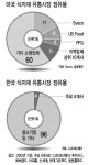 식자재 유통시장 2만 업체 난립…‘한국의 시스코’ 절실