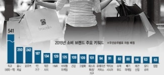 [2015 헤럴드 트렌드 리포트]직구…옴니채널…소비패턴‘大변혁 예고’