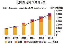 은행권, 치열해지는 핀테크 경쟁…안전성은 글쎄