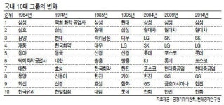 전쟁·폐허 딛고…한국기업 이젠 ‘글로벌 톱’으로 우뚝