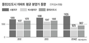 3.3㎡당 1000만원대…동탄2 분양가 오르나