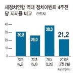 컨벤션효과는‘커녕’…을씨년스런 을미년의 野 전대 풍경