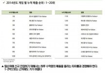 모바일게임 자뻑마케팅? 3억 벌기 위해 10억을 쓰라는 말인가