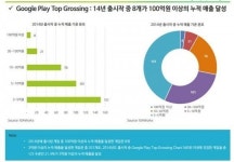 모바일게임 자뻑마케팅? 3억 벌기 위해 10억을 쓰라는 말인가