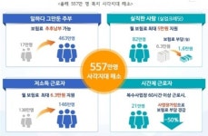 국민연금 사각지대 557만명 해소…당구장 스크린골프장도 금연