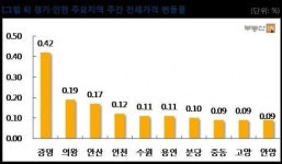 수도권으로 스며든 전세난, 광명-분당 많이 올라