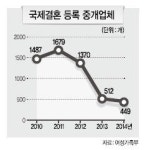 국제결혼 중개업체는 줄었지만…불법·편법 영업은 되레 기승