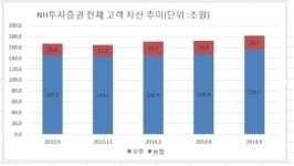 <위기속 기회찾는 금융투자업계⑦ 끝 NH투자증권> 업계 1위 증권사로서 위상 강화…WM모델 업데이트로 고객 수익 극대화