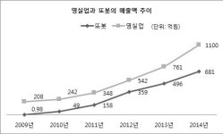 영실업, 지난해 매출 1100억원…전년比 44% 성장 ‘승승장구’