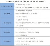 될성부른 中企, LG그룹 ‘특허토양’서 떡잎 틔운다