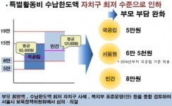 서울 어린이집 특활비 국ㆍ공립 5만원, 민간 8만원 일괄 적용