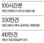 e세상서 1분간 생성‘빅’데이터량은?