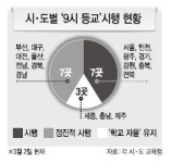 서울 초등학교 10곳중 7곳 9시 등교…맞벌이부부 발동동