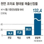 소비자, 육수에서‘힐빙’찾다