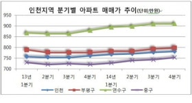 인천 부동산시장 훈풍 돌다. 인천의 강남 동춘동에 ‘인천 연수 서해그랑블’ 분양