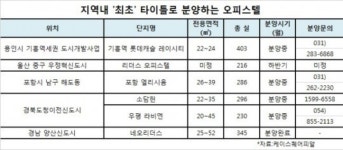 ‘내가 지역 최초 오피스텔’…퍼스트 마케팅 열풍