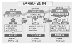 ‘혁신 3.0’으로 제조업 4강 신화 일군다