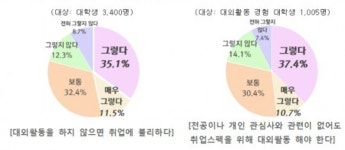 대학생 열 中 셋은 ‘열정페이’ 받아…20%는 채용 뒤 ‘방치’
