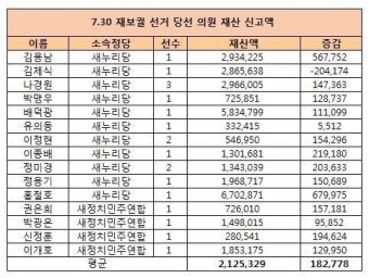 [국회의원 재산공개]7.30 재보선 의원 ‘재산 킹’은 치킨CEO 출신 홍철호