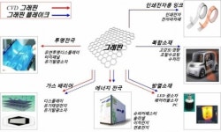 나노新소재 ‘그래핀’, 민관 함께 시장 선점에 나선다