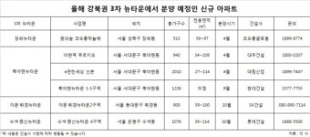 서울 강북 3차 뉴타운 속속 분양…해당지역 첫분양 기대감 ‘업’
