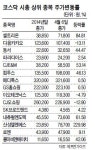 다음카카오 울고 셀트리온 웃었다