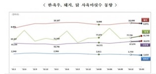 오리 AI 피해 후 입식 늘어 사육두수 17% 급증, 닭도 증가…통계청