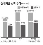 [줌인 리더스클럽-현대해상]온라인 하이카다이렉트와 통합…車보험 시장점유율 확대 박차