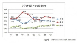 조선업계 불황 프리미엄부품 수출로 타개