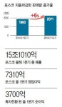 (주)포스코 전기강판부 기계실 | 포스코 실적, 車강판이 효자