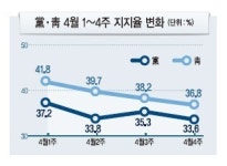 ‘成파문’덮친 黨·靑…지지율 동반 하락