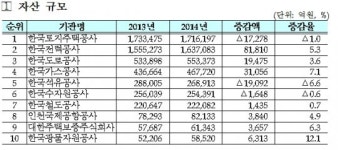 지난해 공공기관 부채 520조원…LH 부채 1년새 4조4000억원 줄어