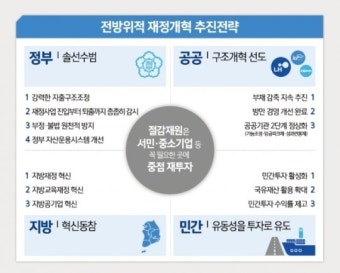 [국가재정전략] 정부, 재정개혁에 ‘올인’…절감재원은 취약계층ㆍ청년고용 등 지원, 추경도 검토