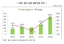 중국, 창업기업 하루 1만개