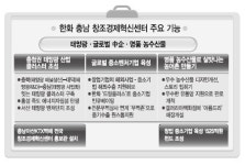 태양광·글로벌 中企·명품 농수산물…충남을 ‘3각편대’ 허브로