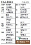 정수유통(주) KD텍2사업부 | [증권사 추천 종목]유동성랠리 예상되는 코스피…2분기 실적 개선주 ‘러브콜’