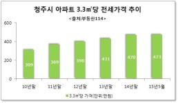 청주시, 소형아파트 전세난의 대안...대농지구 롯데캐슬 시티