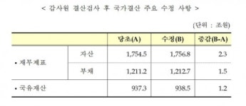 국가부채 1200조원 돌파…기재부, 결산보고서 국회제출