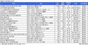 6월 첫주, 1만3762가구 청약