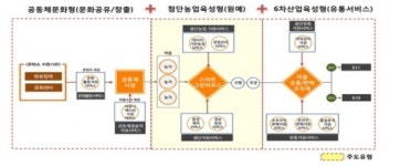 농림부, 스마트팜과 창조마을 조성 본격 착수