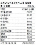 2분기 코스닥 시총 사상최대치 기록…코오롱생명과학 226.55%↑‘상승률 킹’