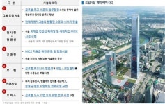 현대차 “삼성동 신사옥, 제2롯데보다 높게 짓겠다”