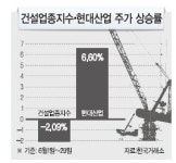 추경 소식에도 힘못받는 건설주…현대산업만‘씽씽’