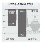 유럽 고객 많은 조선株 ‘된서리’