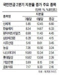 롯데제약 바오맥스(주)주영산업 | 요동쳤던 2분기…국민연금 경기방어주 집중 매수